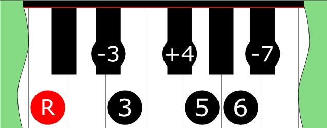 Diagram of Hungarian Major scale on Piano Keyboard